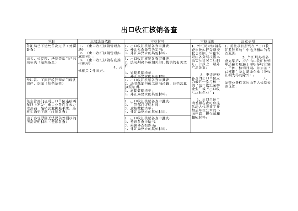 2025年公司管理表格：出口收汇核销备查【山大教育】.xls_第1页