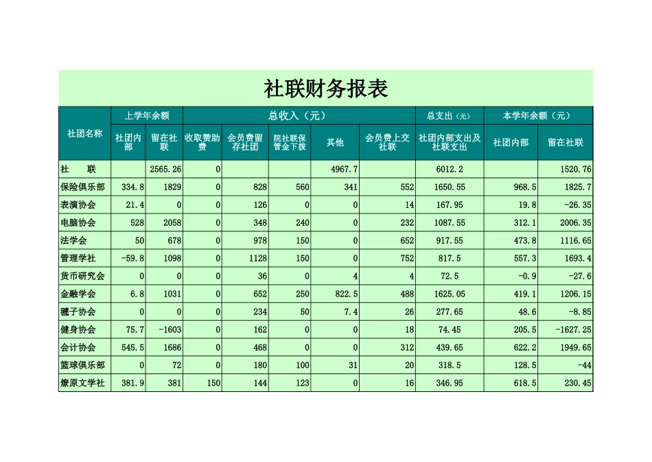 2025年公司管理表格：大学社联财务报表【山大教育】.xls_第1页