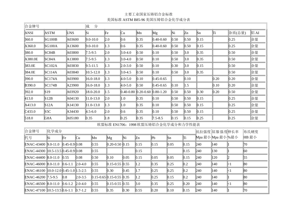 2025年压铸件资料：常用压铸用铝合金材料名称对照表.doc_第1页