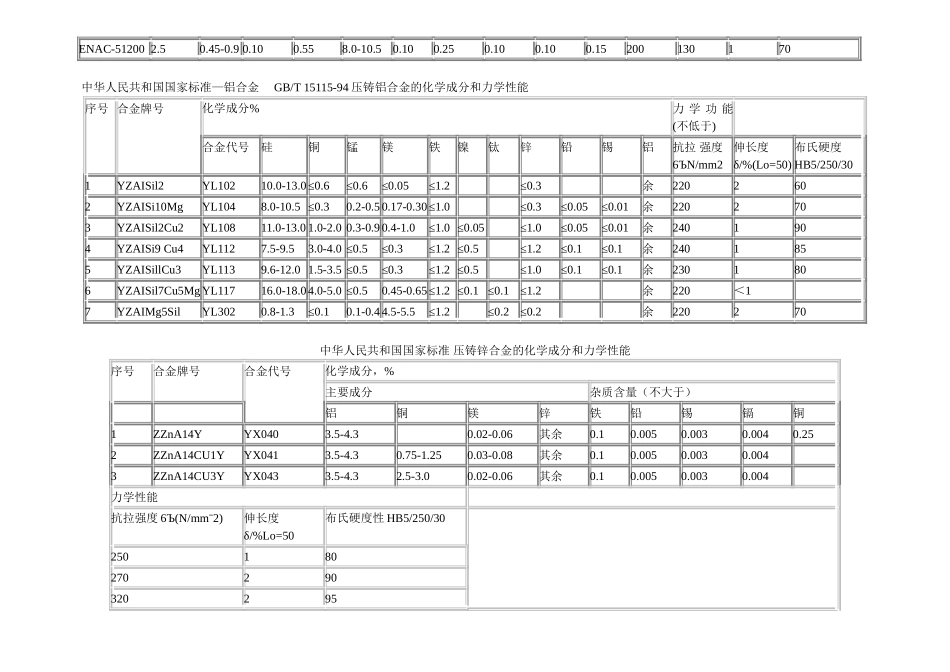 2025年压铸件资料：常用压铸用铝合金材料名称对照表.doc_第2页