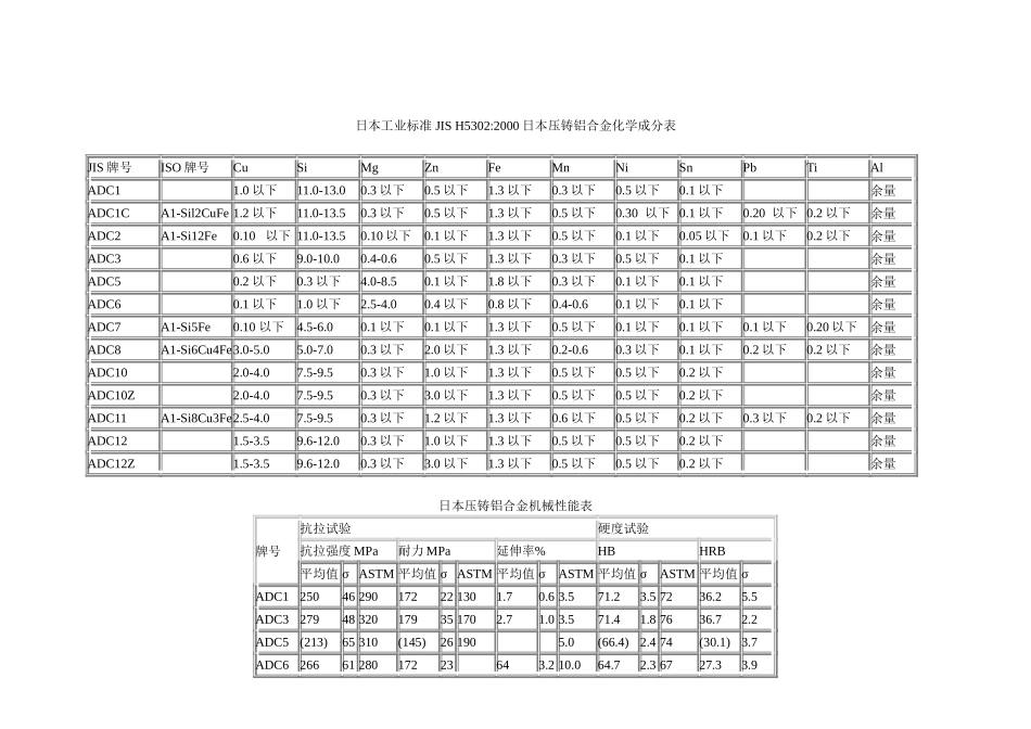 2025年压铸件资料：常用压铸用铝合金材料名称对照表.doc_第3页