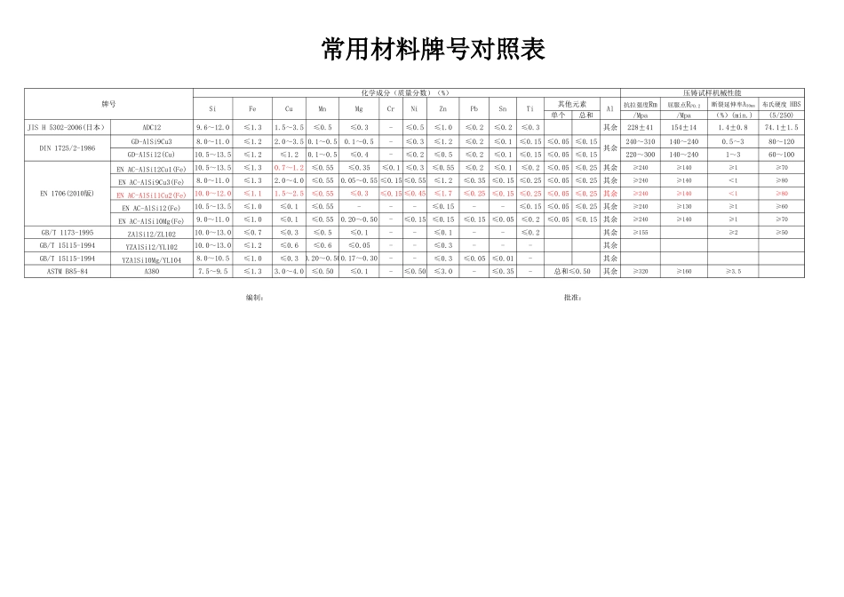 2025年压铸件资料：压铸常用材料牌号对照表.xls_第1页