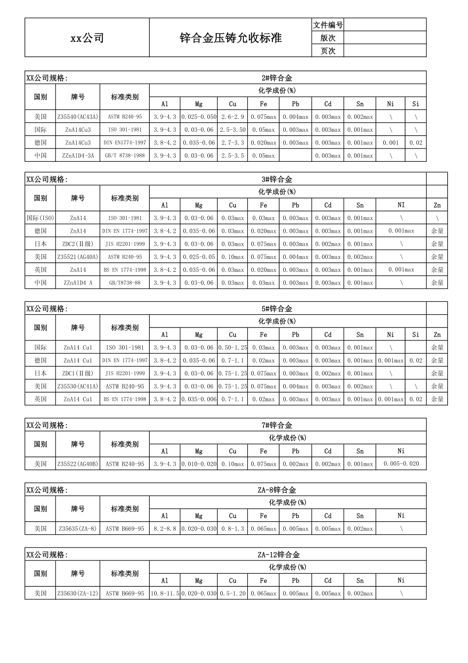 2025年压铸件资料：压铸锌合金材料允收标准.pdf_第1页