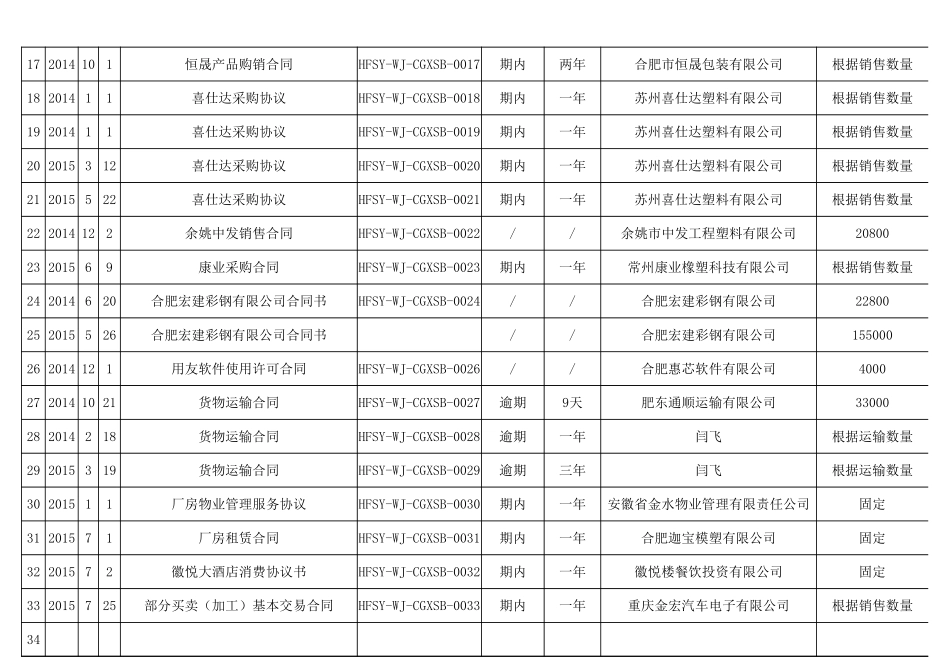 2025年公司管理表格：合同管理登记表.xls_第2页