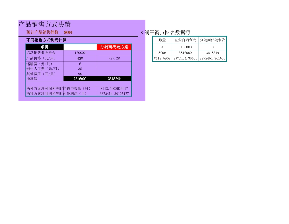 2025年公司管理表格：建立不同销售方式图表分析.xls_第1页