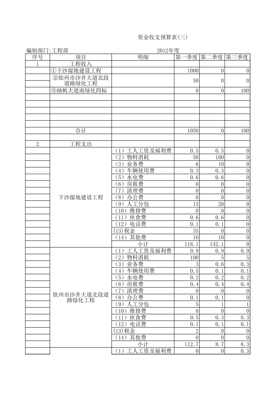 2025年公司管理表格：建筑施工业工程部资金收支预算表.xls_第1页