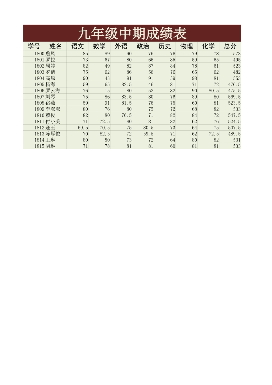 2025年公司管理表格：九年级中期成绩表.xlsx_第1页