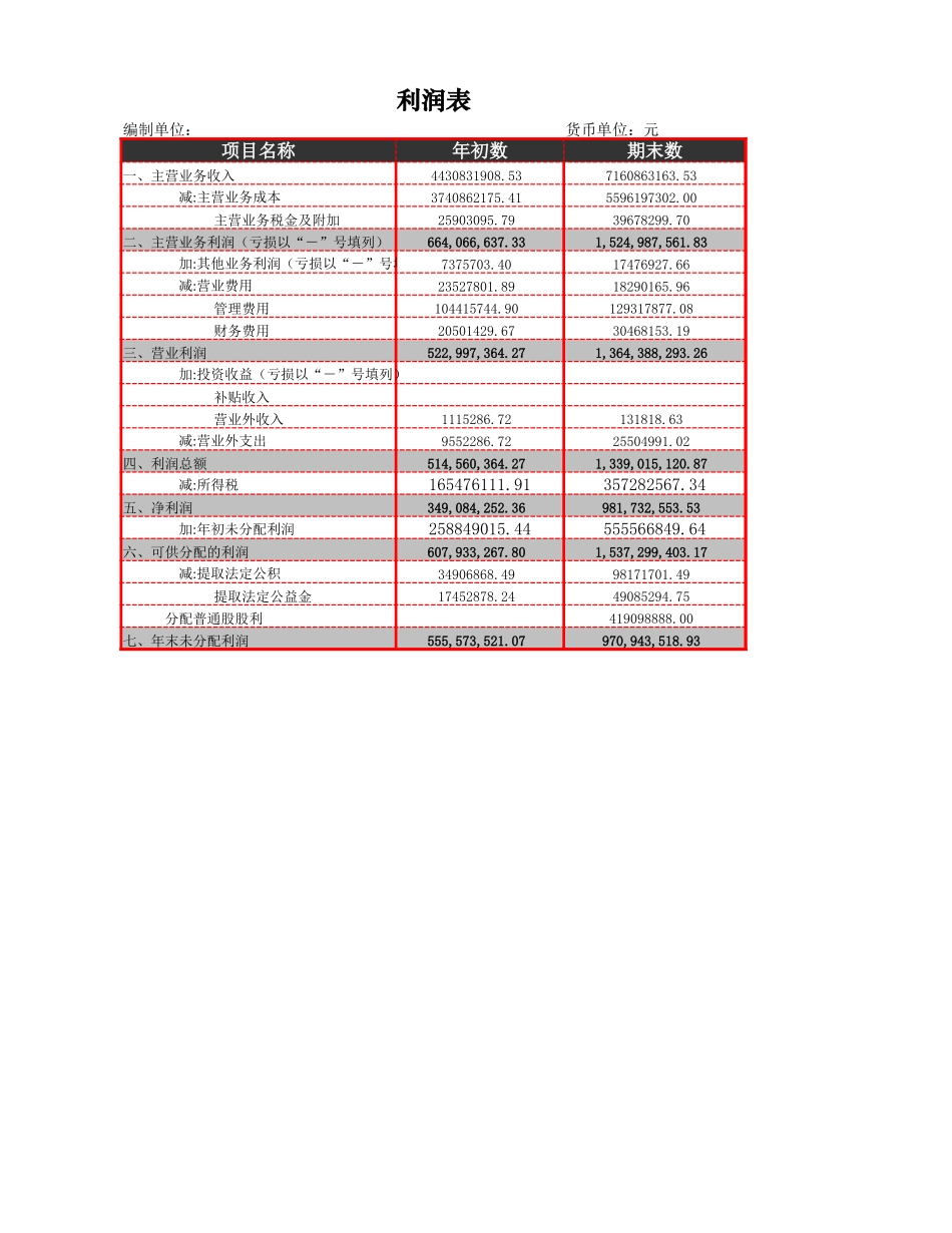 2025年公司管理表格：利润表结构析.xlsx_第1页