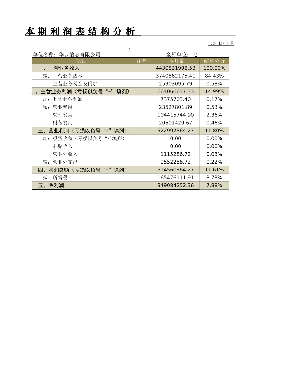 2025年公司管理表格：利润表结构析.xlsx_第2页