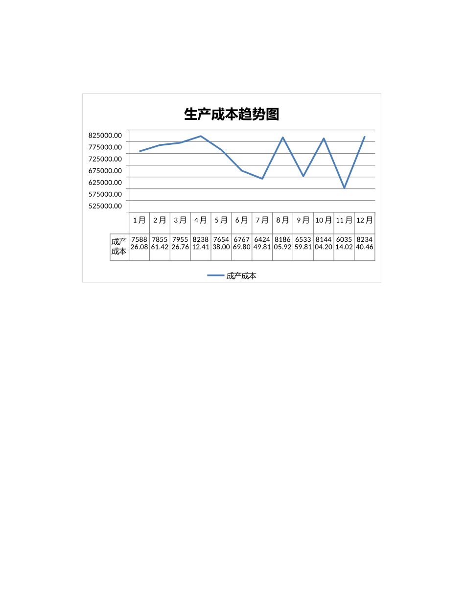 2025年公司管理表格：年度生产成本趋势分析图表.xlsx_第3页