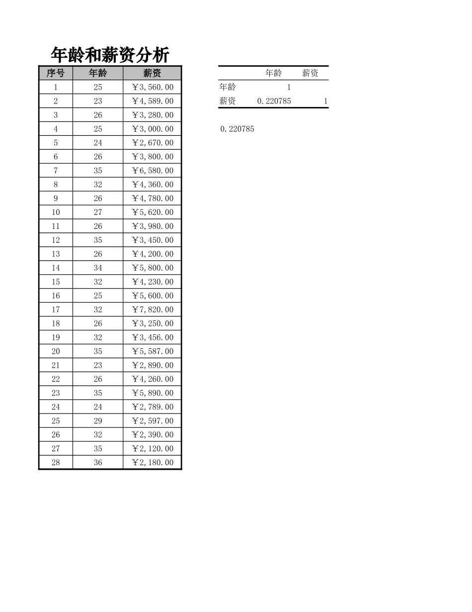 2025年公司管理表格：年龄与薪资的相关性分析.xlsx_第2页