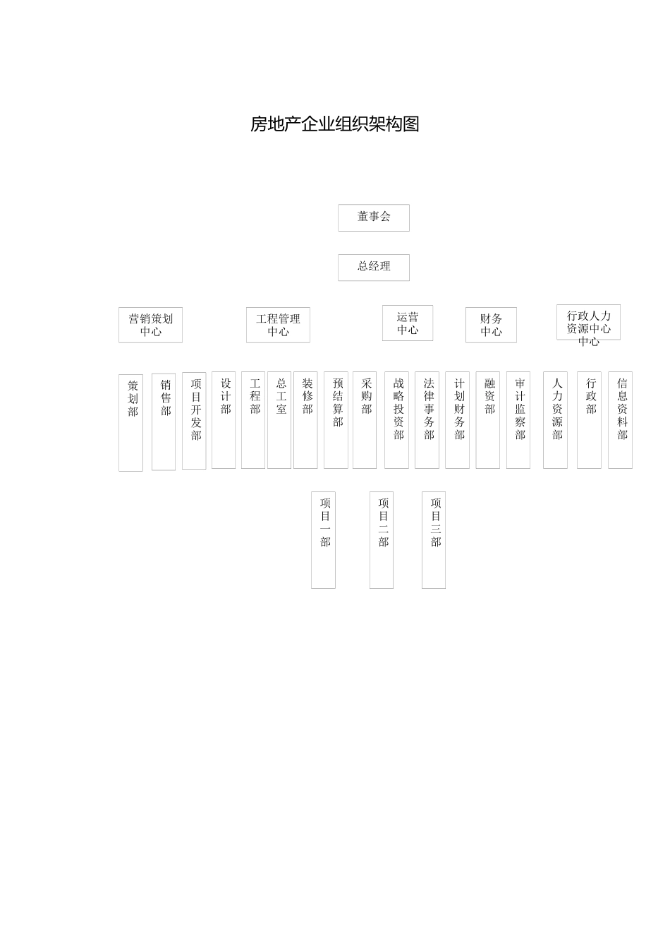2025年人力资源制度：【房地产】-01-组织架构图.docx_第1页