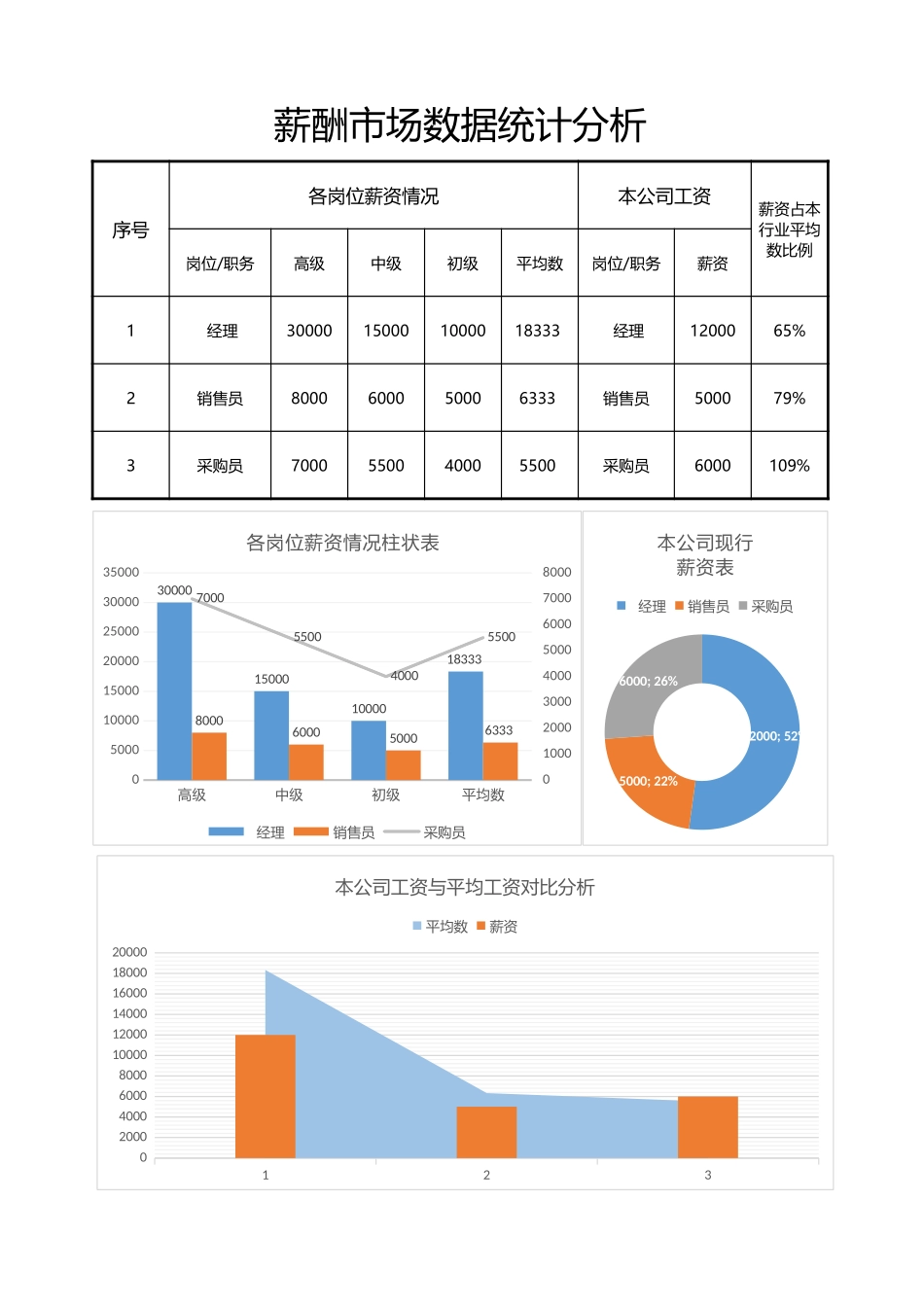 2025年人力资源制度：7 薪酬市场数据统计分析.xlsx_第1页