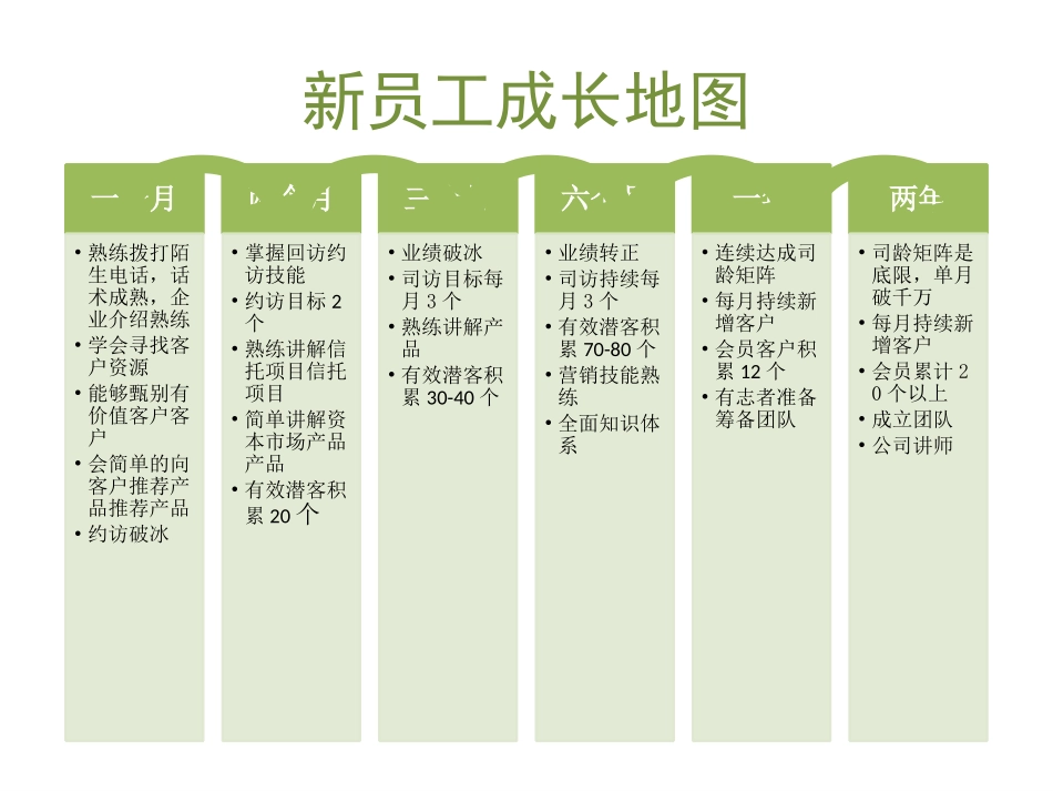 2025年人力资源制度：08-新员工成长地图.ppt_第1页