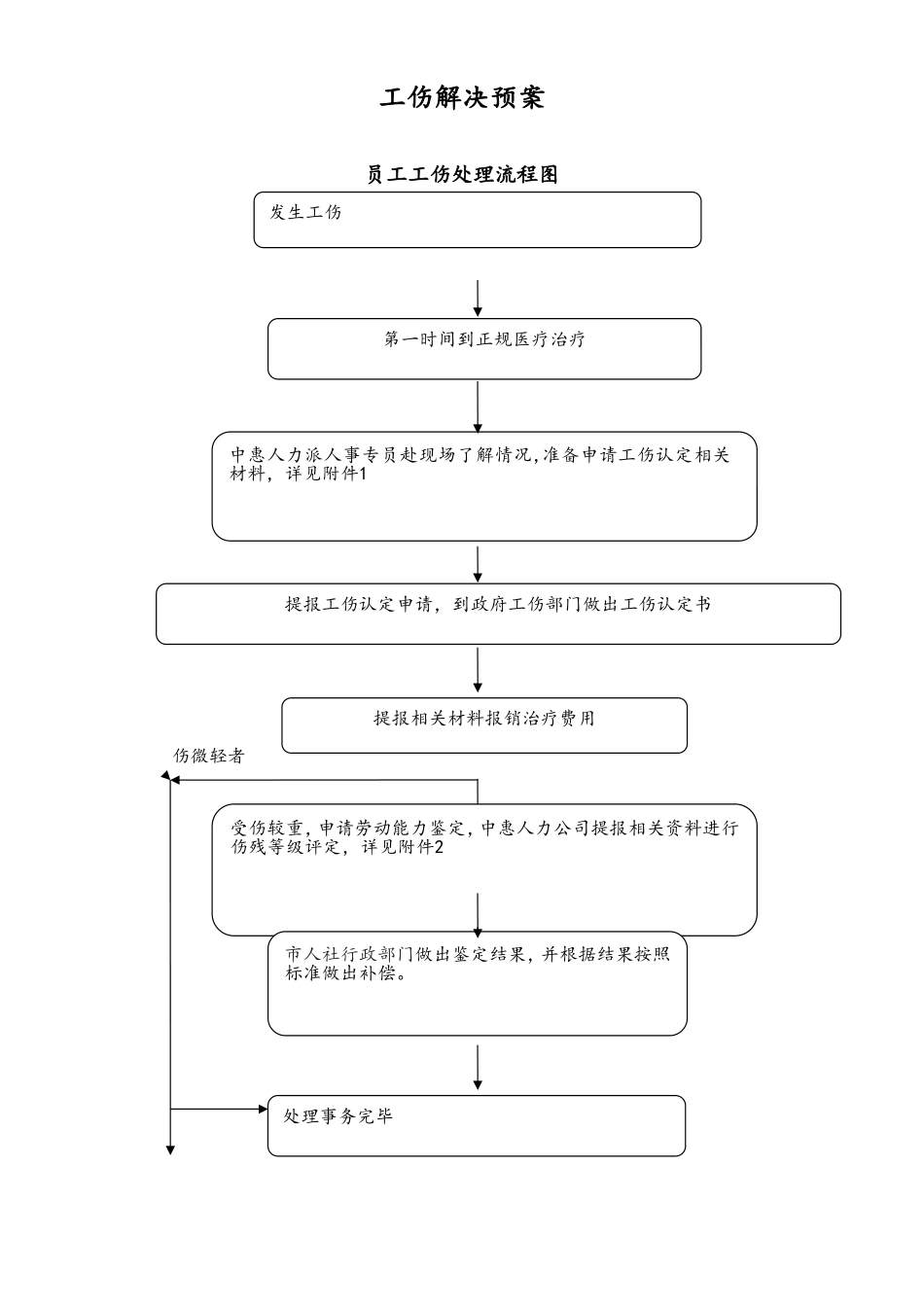 2025年人力资源制度：工伤解决预案.doc_第1页