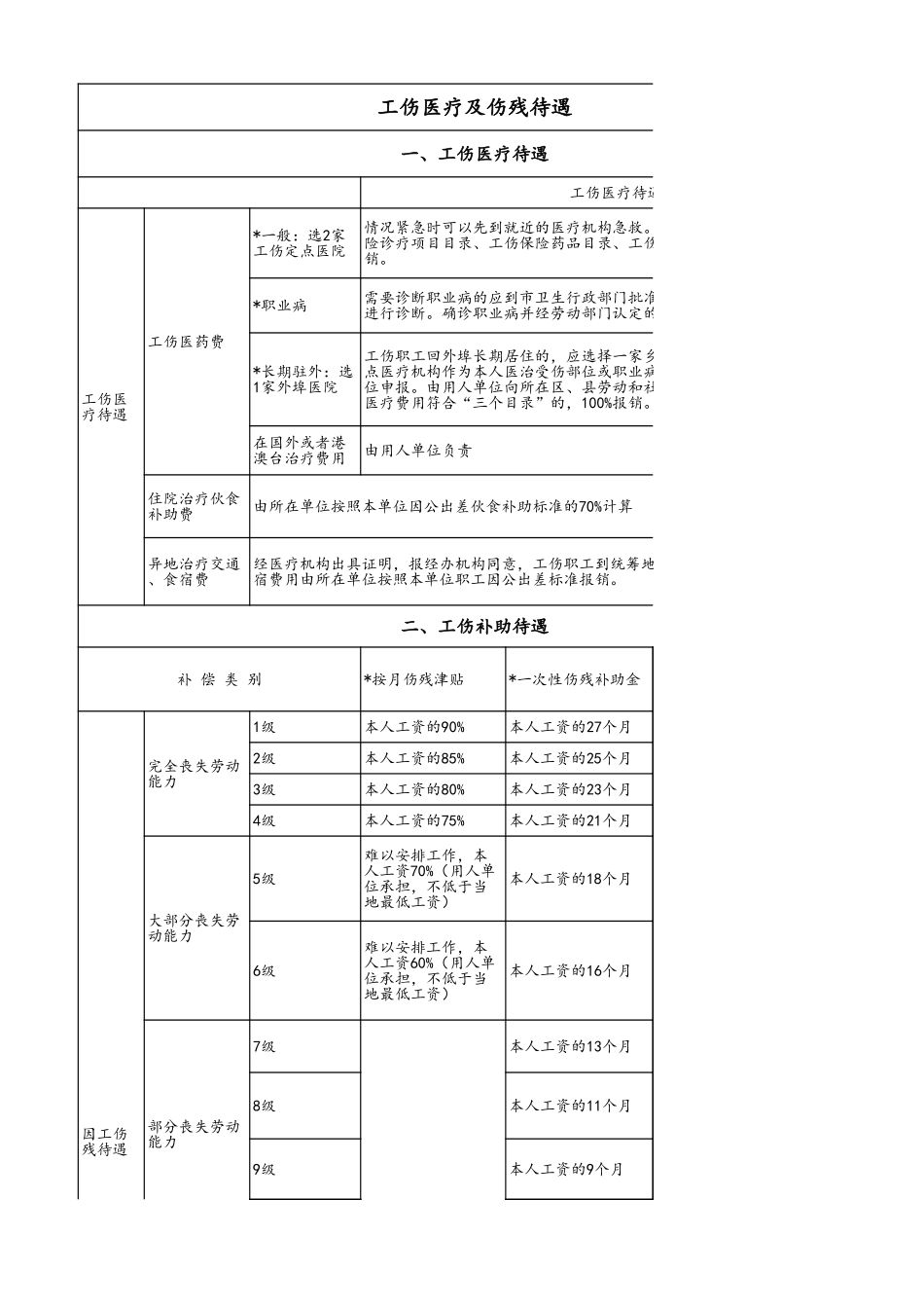 2025年人力资源制度：工伤赔偿表.xls_第1页