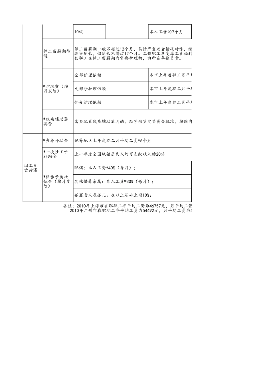 2025年人力资源制度：工伤赔偿表.xls_第2页