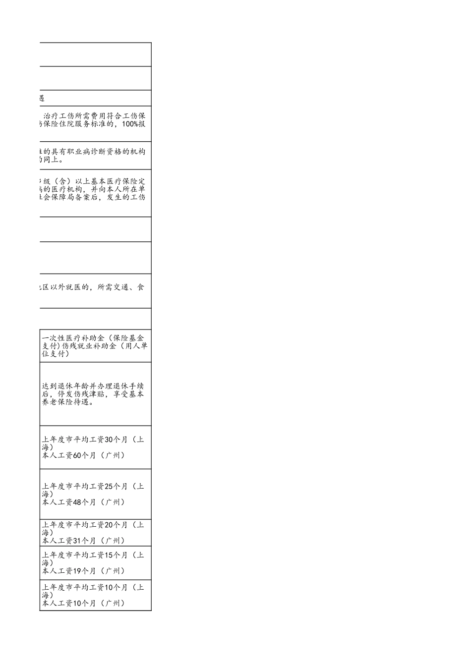 2025年人力资源制度：工伤赔偿表.xls_第3页