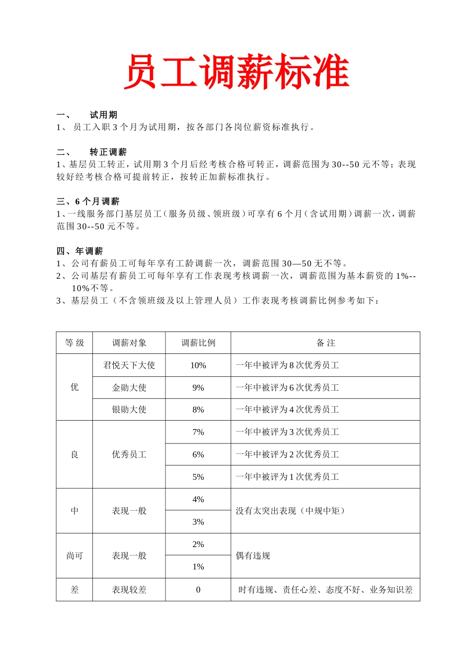 2025年人力资源制度：【年度调薪】员工调薪标准.doc_第1页