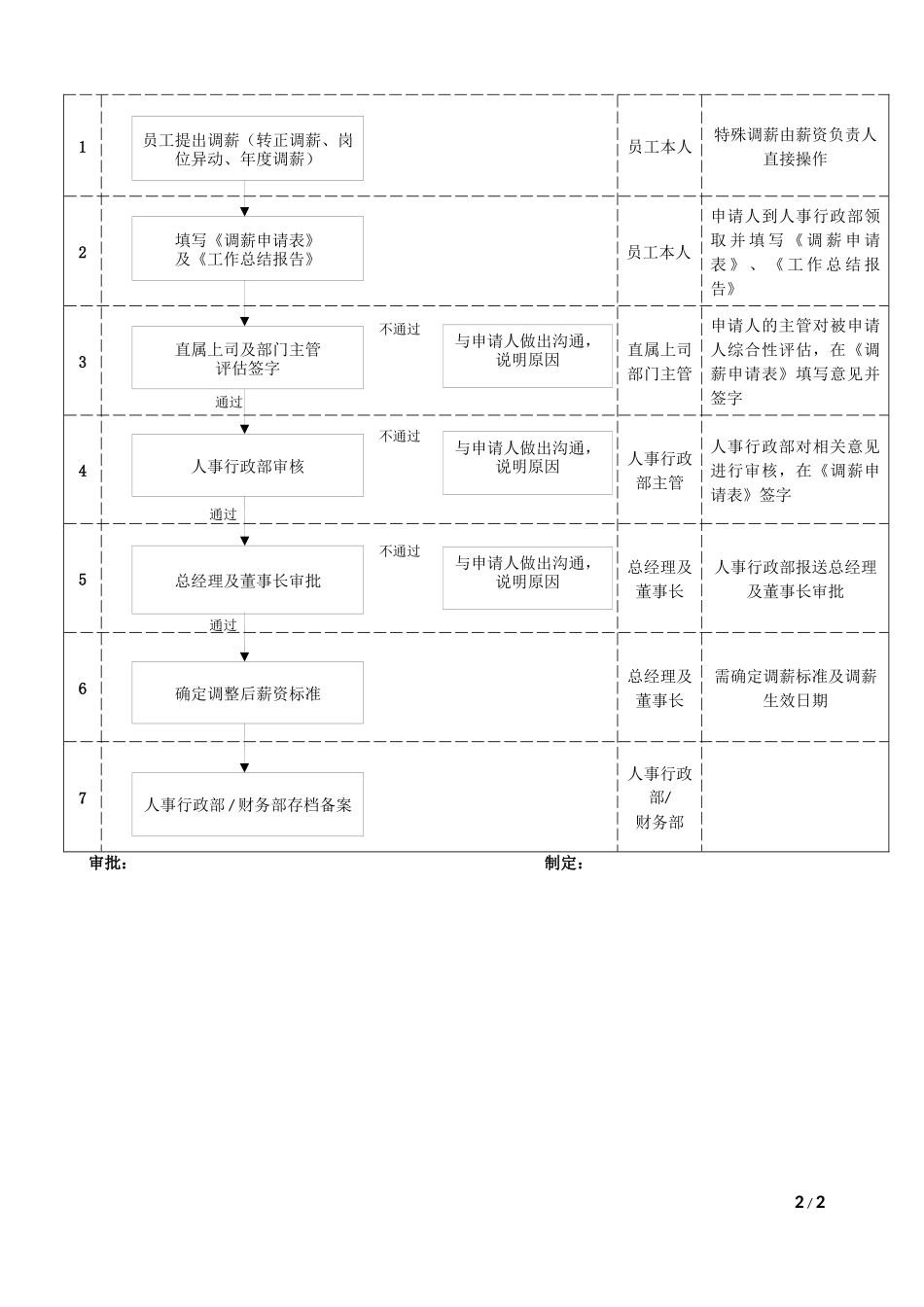 2025年人力资源制度：【年度调薪】员工调薪管理规定.docx_第2页