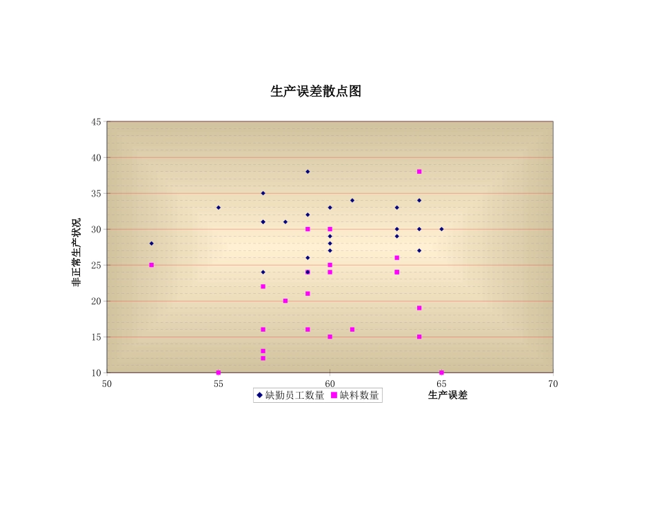 2025年公司管理表格：生产误差散点图.xls_第1页