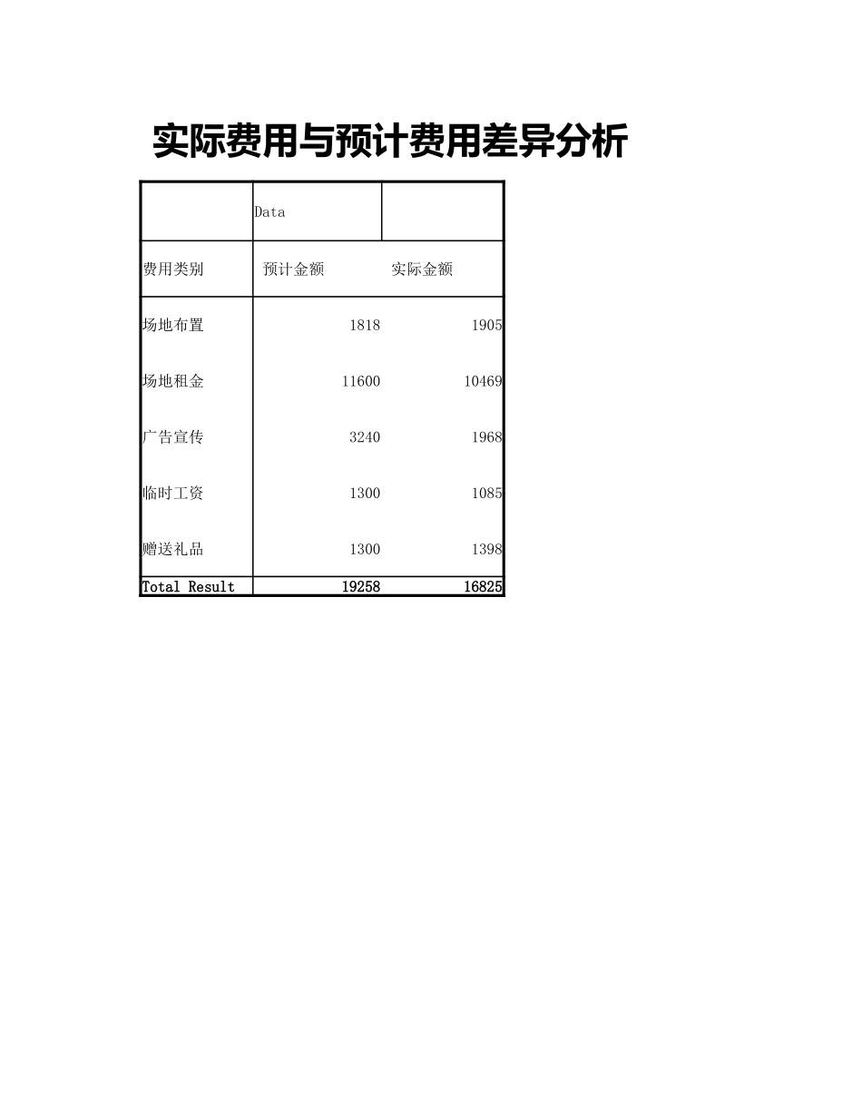 2025年公司管理表格：实际与预计费用差异分析.xlsx_第1页