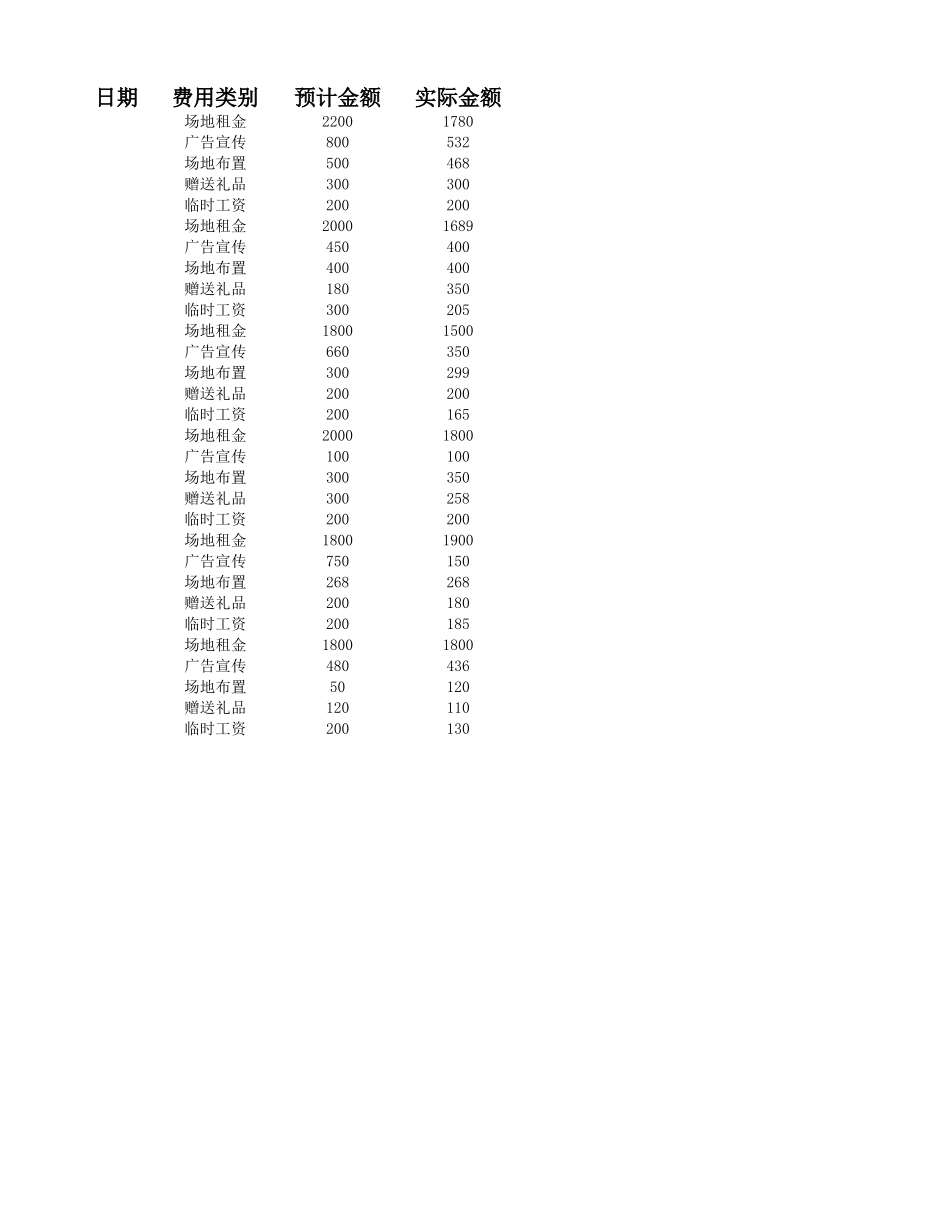 2025年公司管理表格：实际与预计费用差异分析.xlsx_第2页