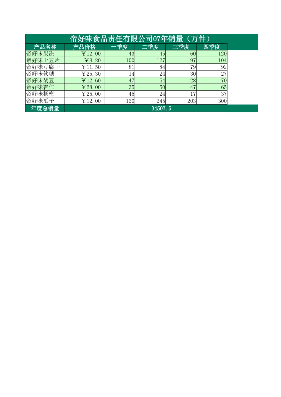 2025年公司管理表格：食品销量表.xlsx_第1页