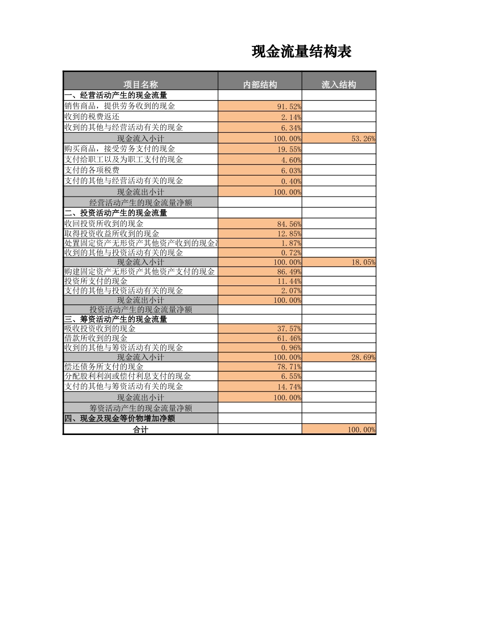 2025年公司管理表格：现金流量结构表.xlsx_第3页