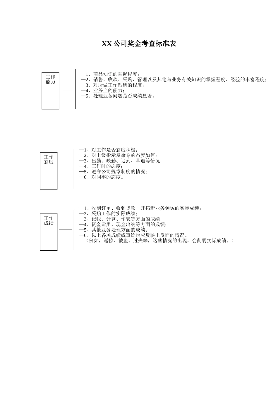 2025年人力资源制度：奖金考查标准表.doc_第1页