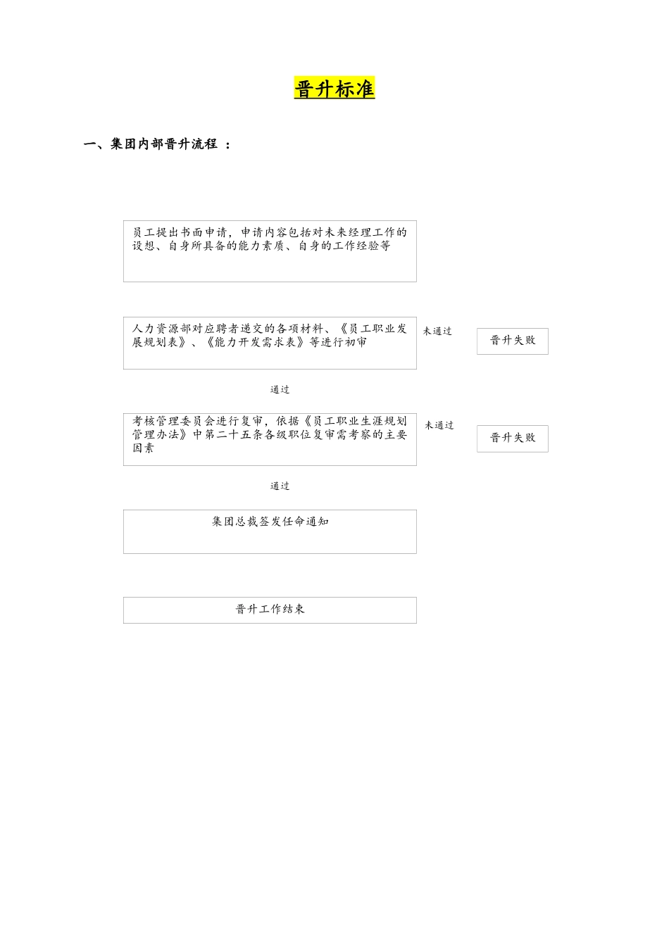 2025年人力资源制度：21-晋升标准.docx_第1页