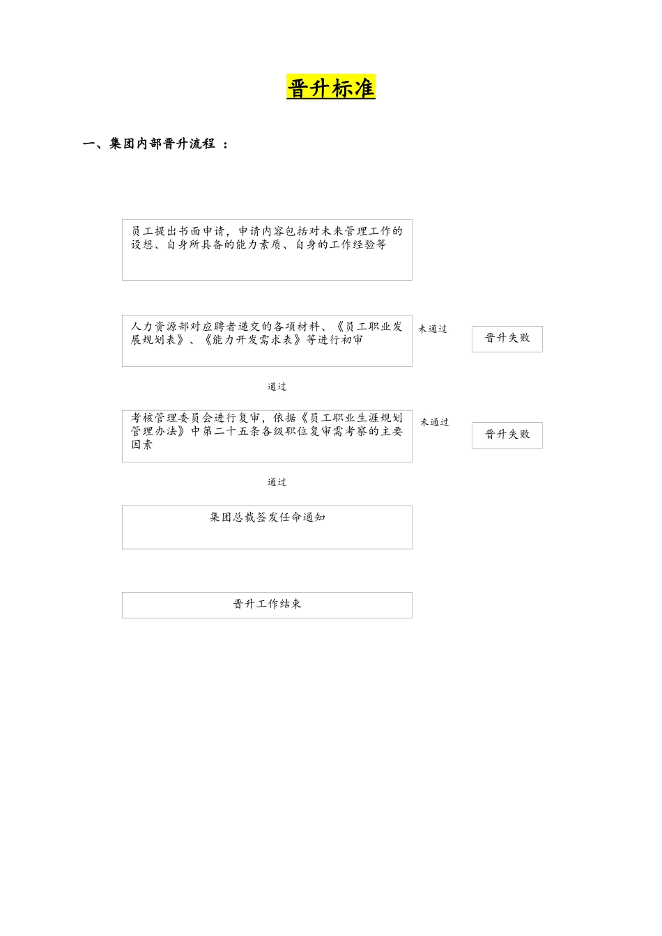 2025年人力资源制度：22-晋升标准及表格.docx_第1页