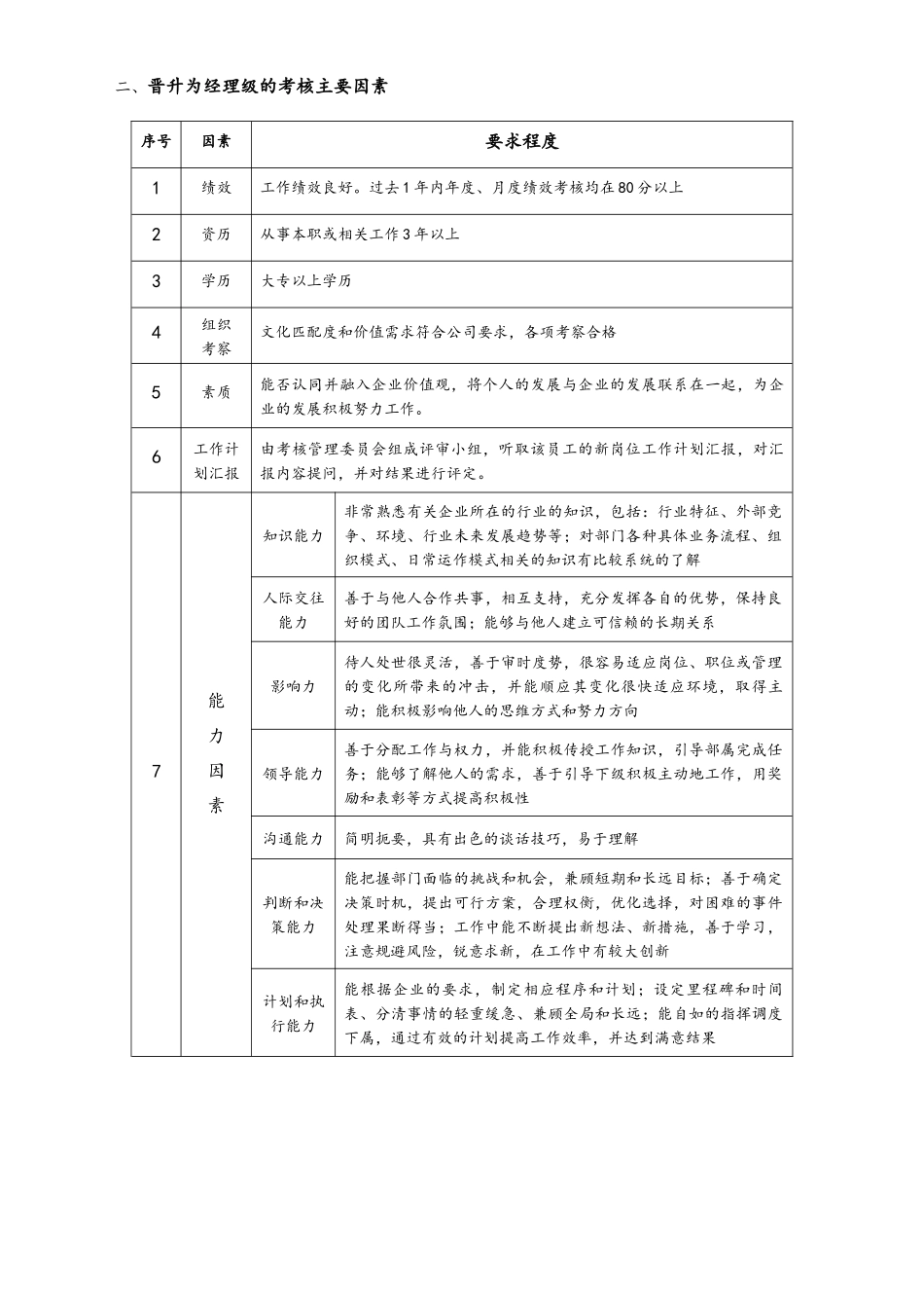 2025年人力资源制度：22-晋升标准及表格.docx_第2页