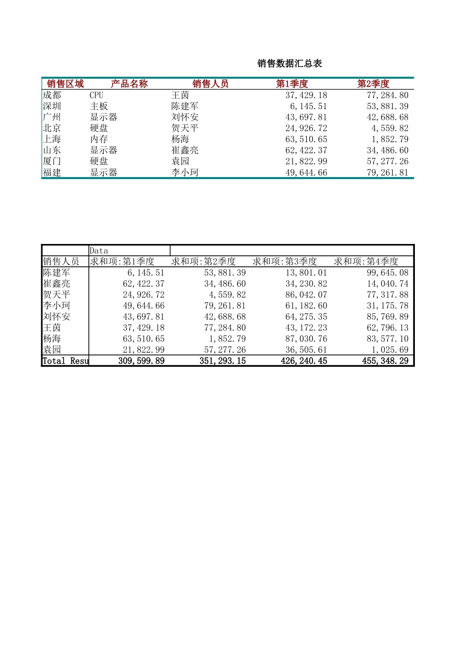 2025年公司管理表格：销售数据透视图.xlsx_第2页