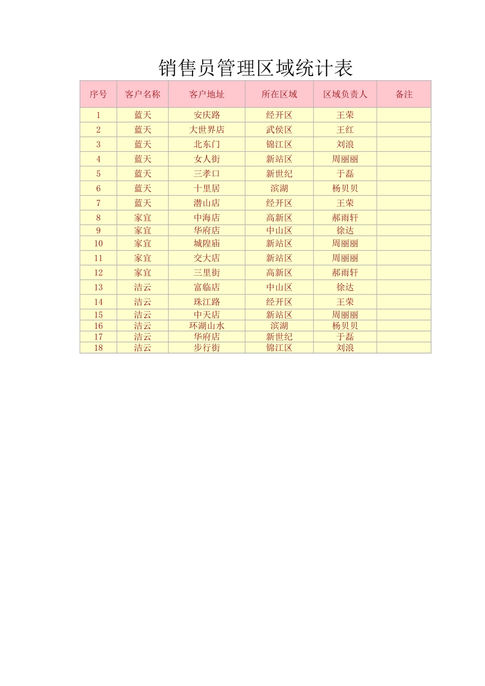 2025年公司管理表格：销售员管理区域统计表.xlsx_第1页