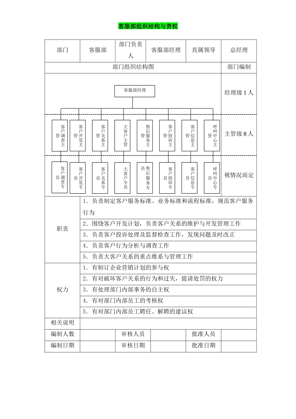 2025年人力资源制度：客服部组织结构与责权.docx_第1页