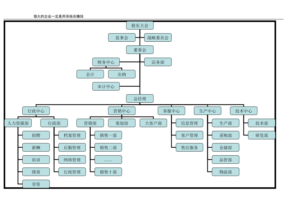 2025年人力资源制度：快消品行业组织架构图示例.doc_第1页