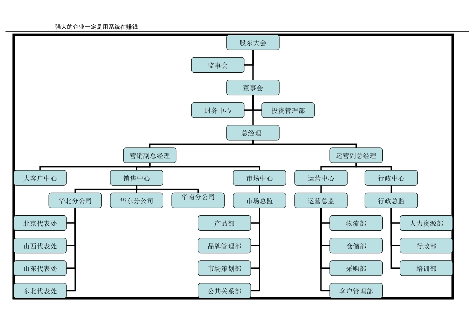 2025年人力资源制度：快消品行业组织架构图示例.doc_第3页
