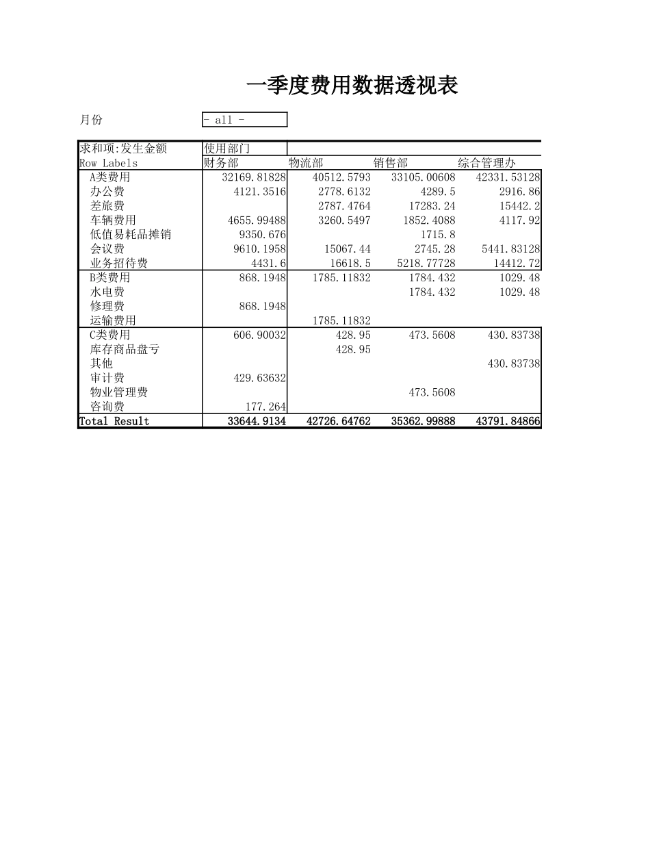 2025年公司管理表格：一季度费用数据透视表.xlsx_第1页