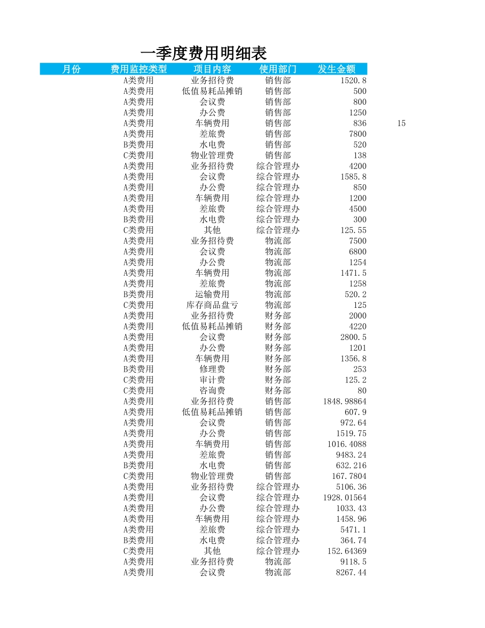 2025年公司管理表格：一季度费用数据透视表.xlsx_第3页