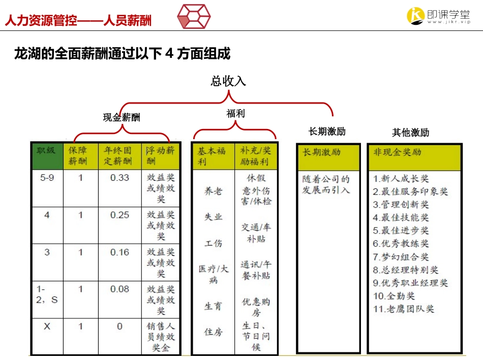 2025年人力资源制度：龙湖地产企业薪酬数据分析报告.ppt_第3页