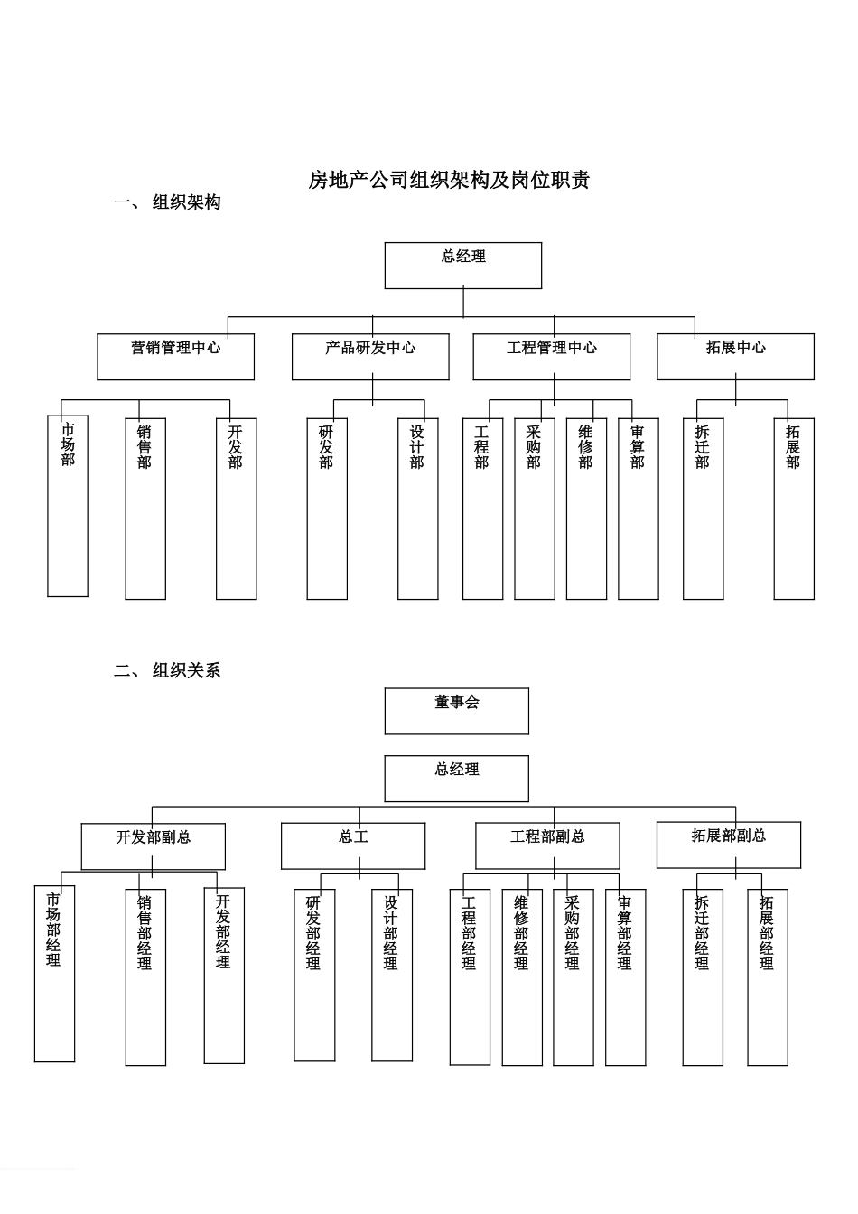 2025年人力资源制度：某地产集团公司岗位职责.doc_第1页