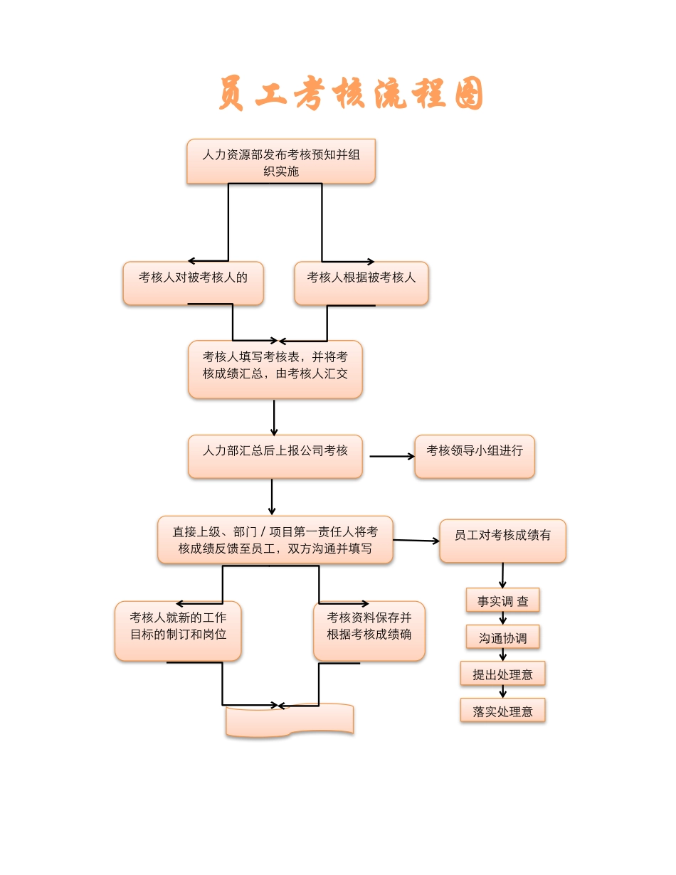 2025年公司管理表格：员工考核流程图.xlsx_第1页