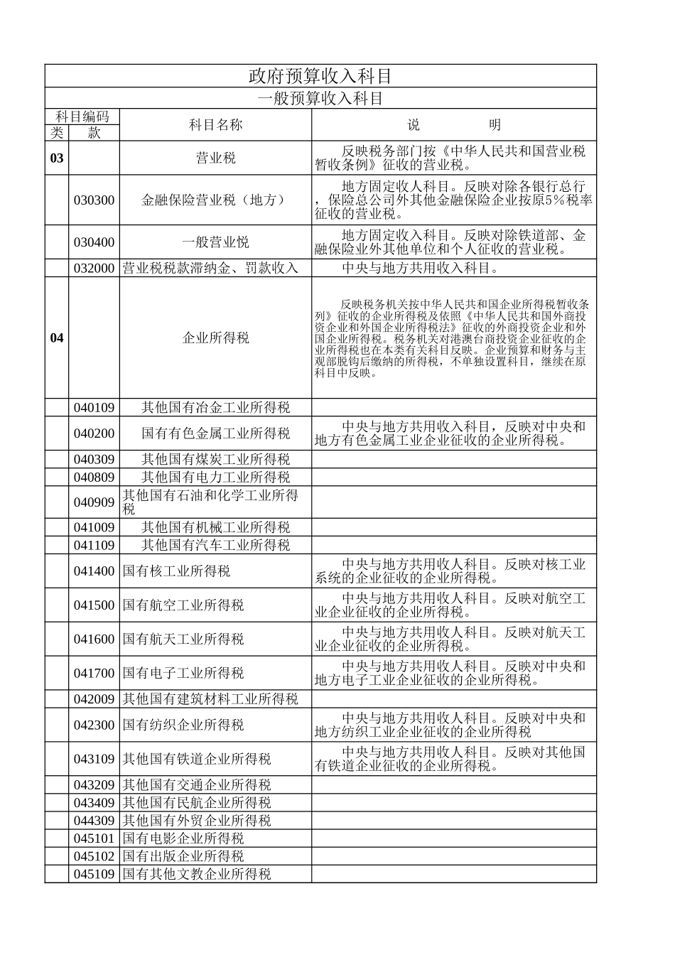 2025年公司管理表格：政府预算收入科目【山大教育】.xls_第1页