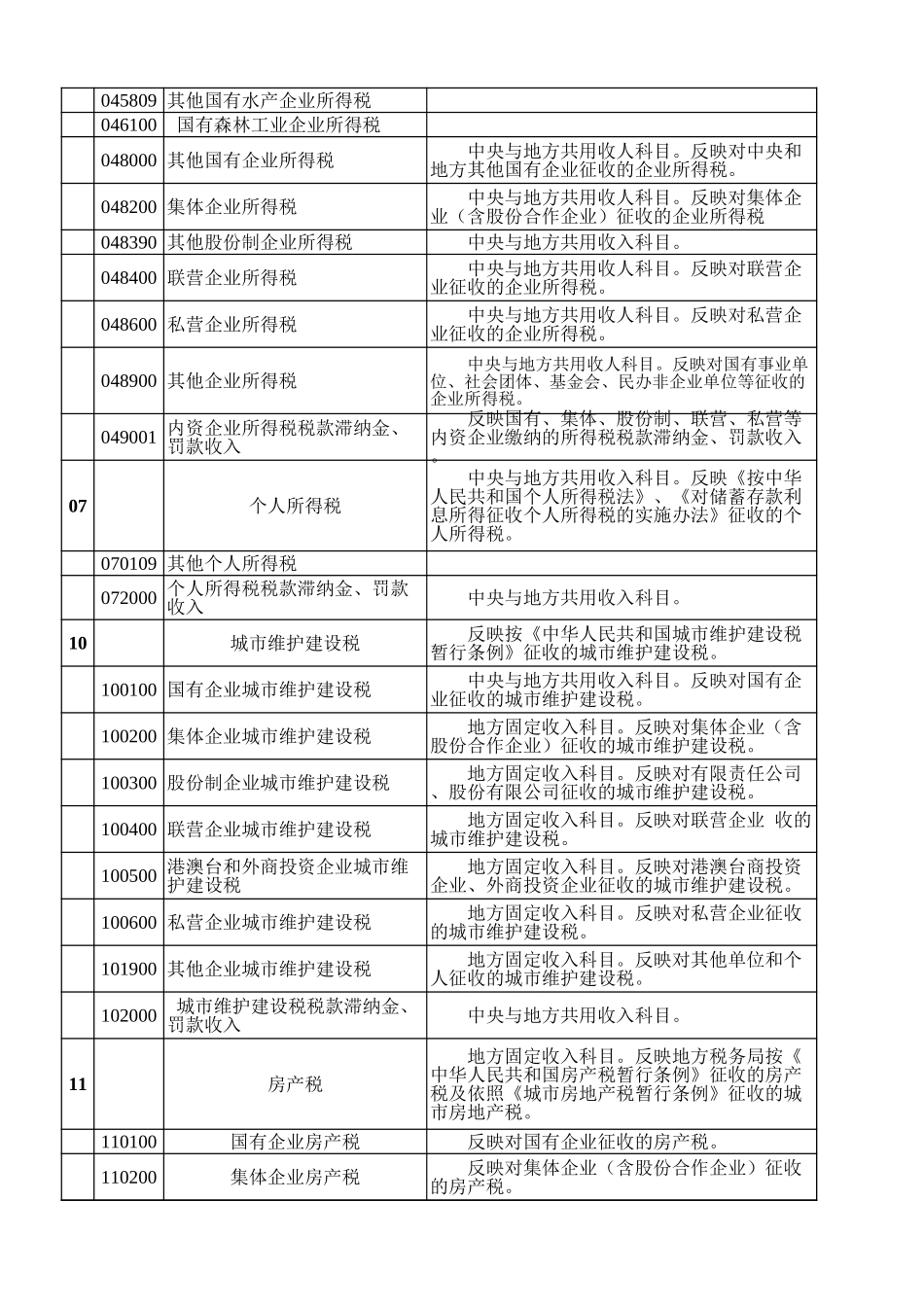 2025年公司管理表格：政府预算收入科目【山大教育】.xls_第2页