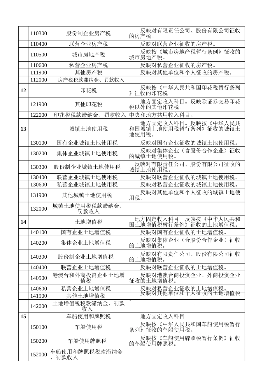 2025年公司管理表格：政府预算收入科目【山大教育】.xls_第3页