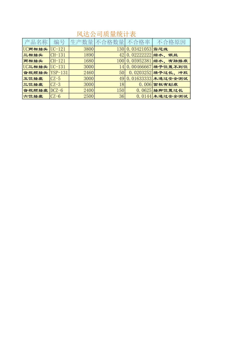 2025年公司管理表格：质量统计表.xls_第1页