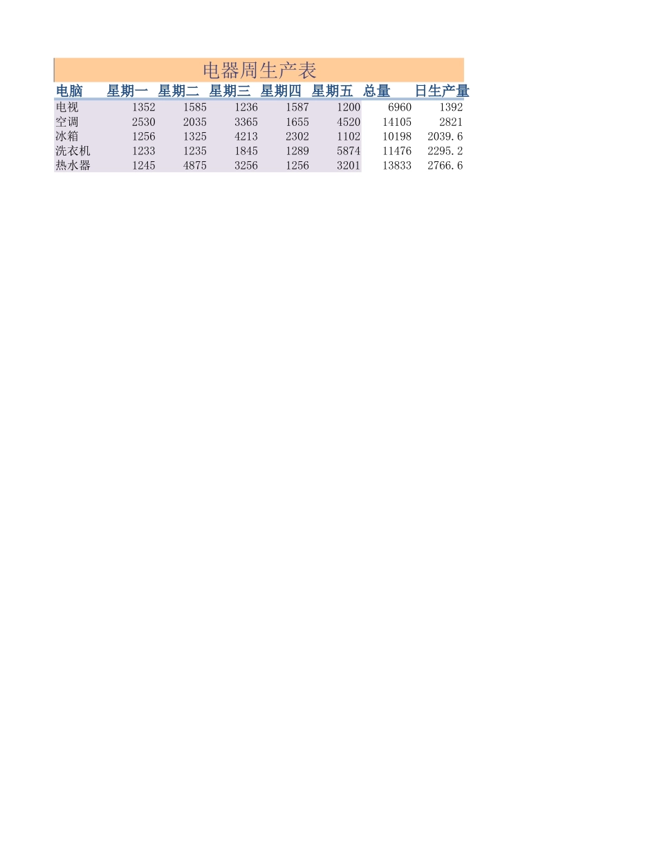 2025年公司管理表格：周生产量.xlsx_第1页