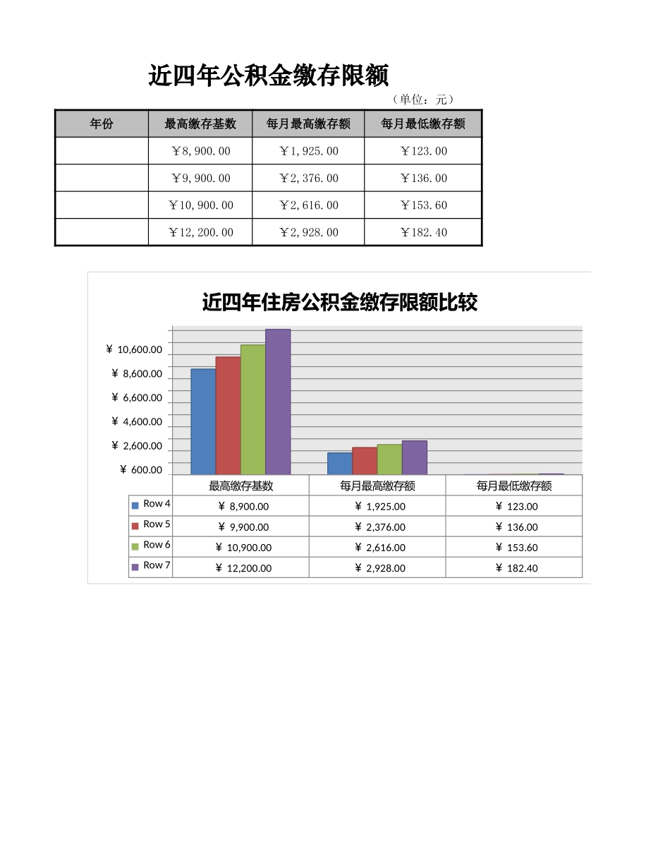 2025年公司管理表格：住房公积金缴存限额表.xlsx_第1页