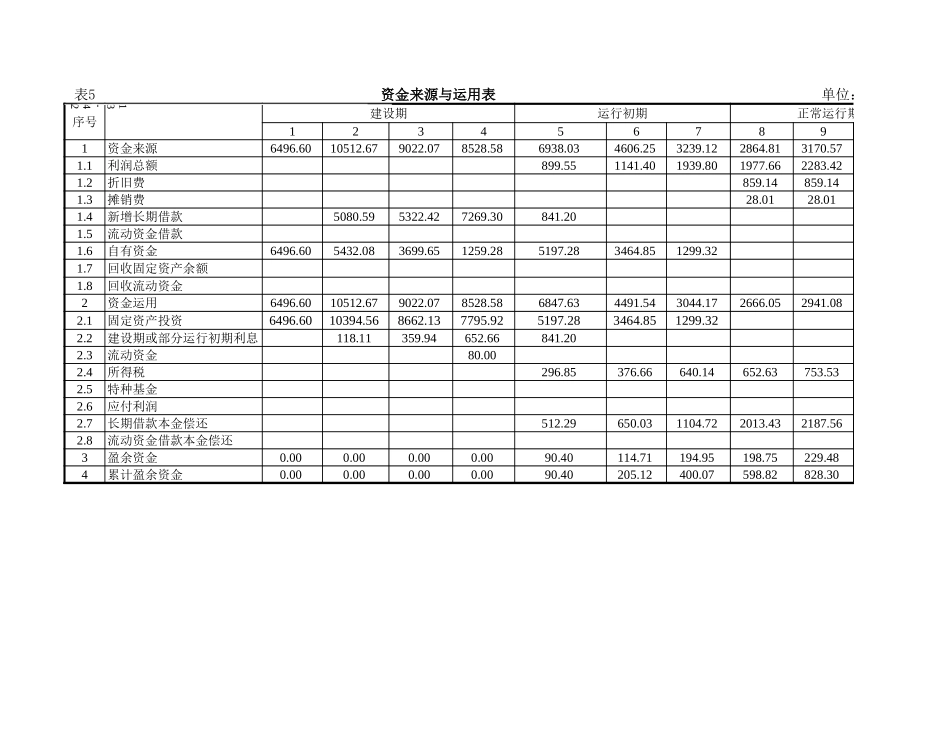 2025年公司管理表格：资金来源与运用.xls_第1页